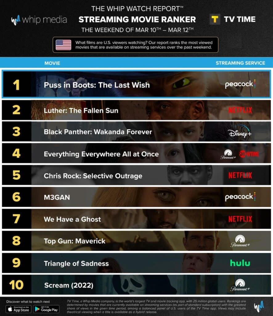 Top streaming movies, March 10-12, U.S. (Whip Media)