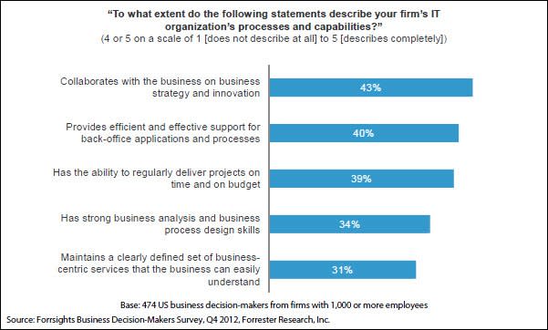 Forrester IT innovation