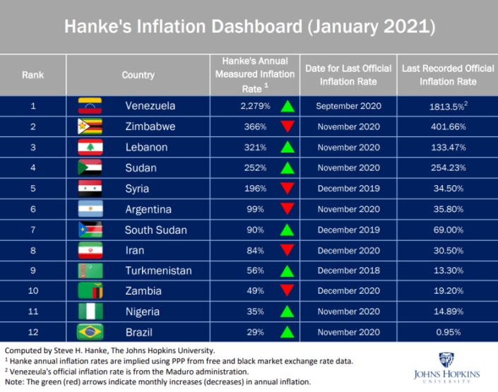 Hanke’s Inflation Dashboard The CurrencyDevaluation Delusion