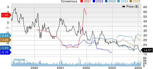 REGENXBIO Inc. Price and Consensus