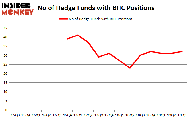 Is BHC A Good Stock To Buy?