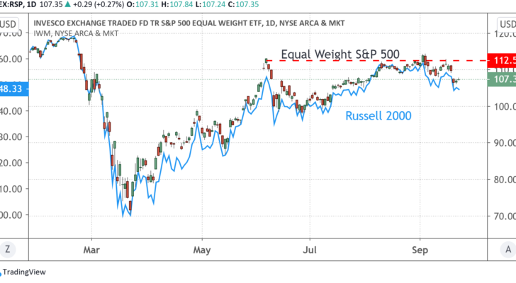 Daily Chart of iShares Russell 2000 Versus the Rydex Equal-Weight S&P 500 Index