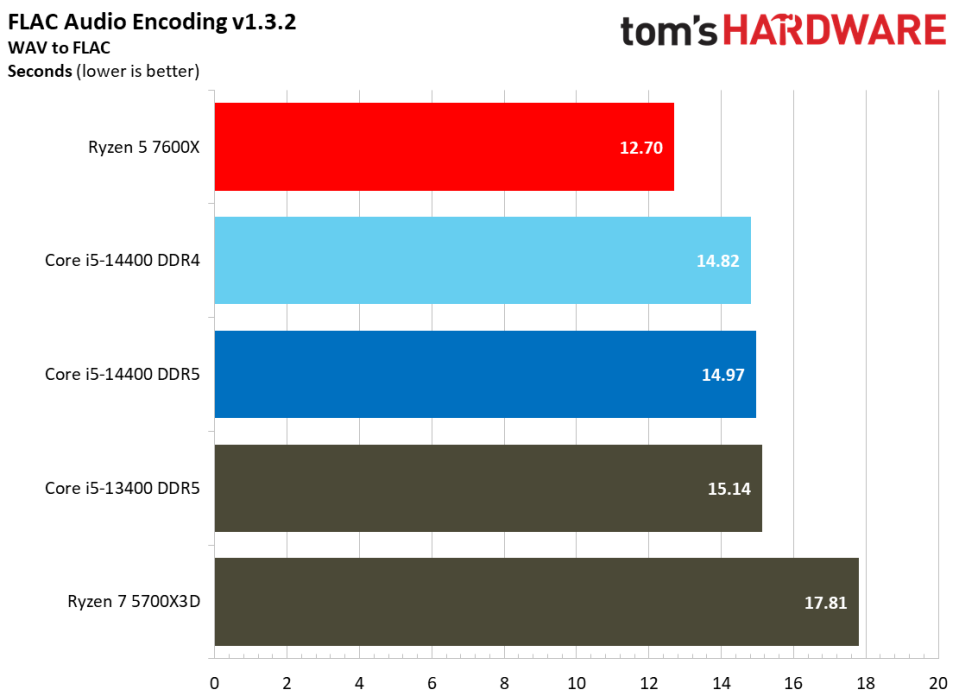 Intel Core i5-14400 vs AMD Ryzen 5 7600X Faceoff