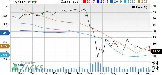 Vornado Realty Trust Price, Consensus and EPS Surprise