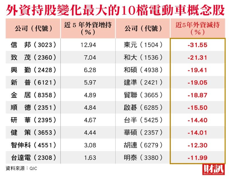 車用電子和零組件產業，五年績效遠遜大盤，外資績效導向，電動車族群命運大不同