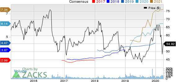 Bristol-Myers Squibb Company Price and Consensus