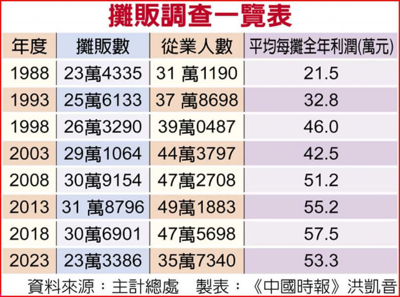 攤販調查一覽表