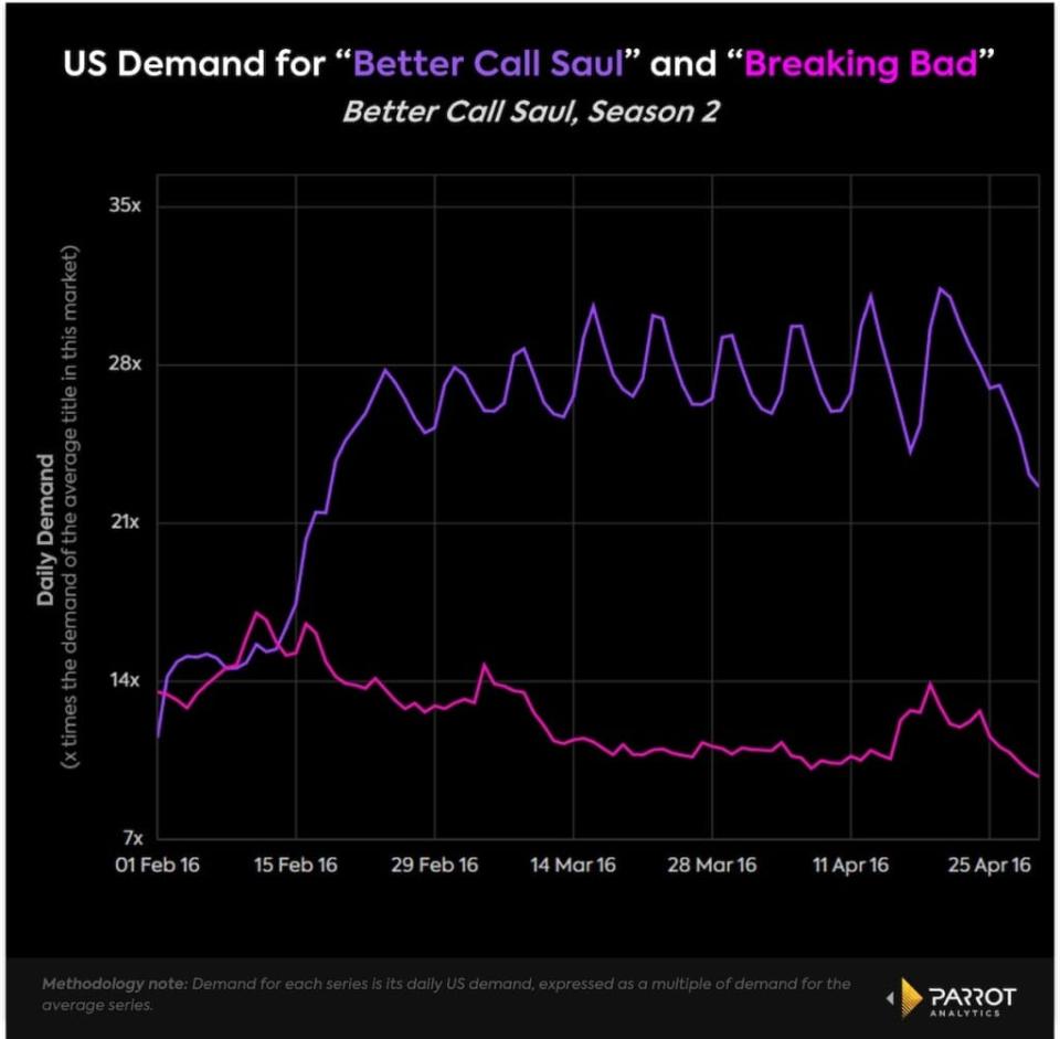 Demand for “Breaking Bad” during “Better Call Saul” Season 2 (Parrot Analytics)