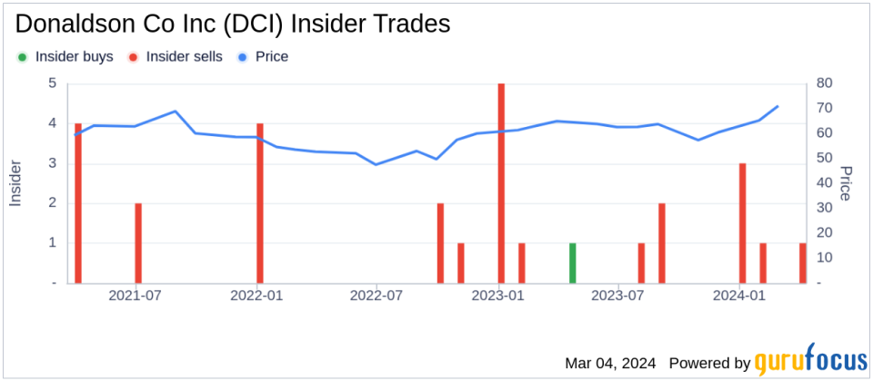 Director Ajita Rajendra Sells 14,000 Shares of Donaldson Co Inc (DCI)