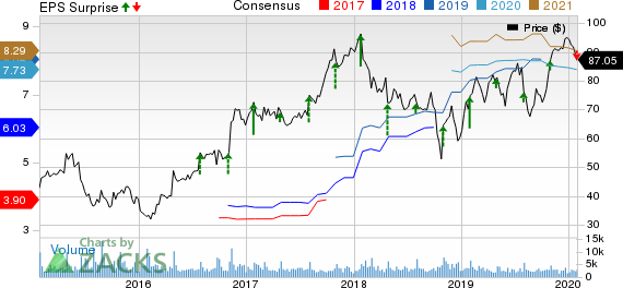 Oshkosh Corporation Price, Consensus and EPS Surprise