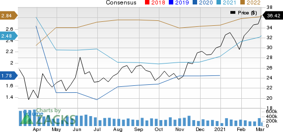 Bank of America Corporation Price and Consensus