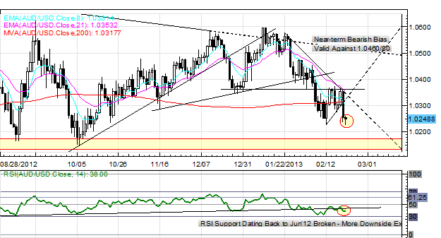 Dollar_Yen_Lead_as_Euro_Snaps_Back_to_Reality_EURUSD_Under_132_body_Picture_3.png, Dollar, Yen Lead as Euro Snaps Back to Reality; EUR/USD Under $1.3200