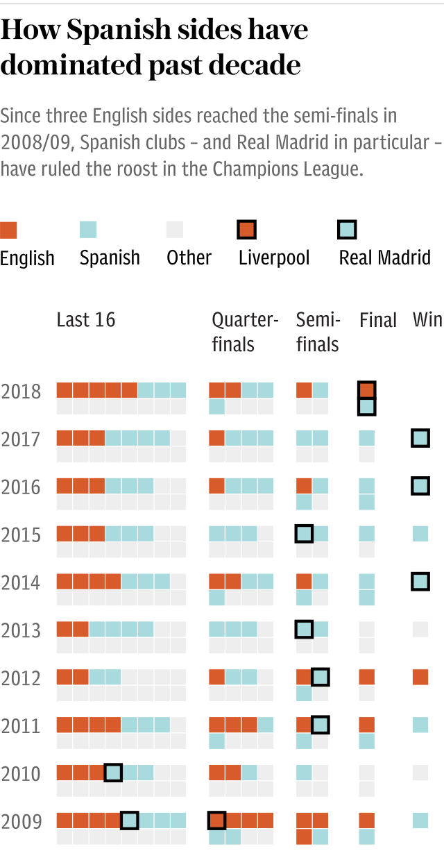 How Spanish sides have dominated past decade