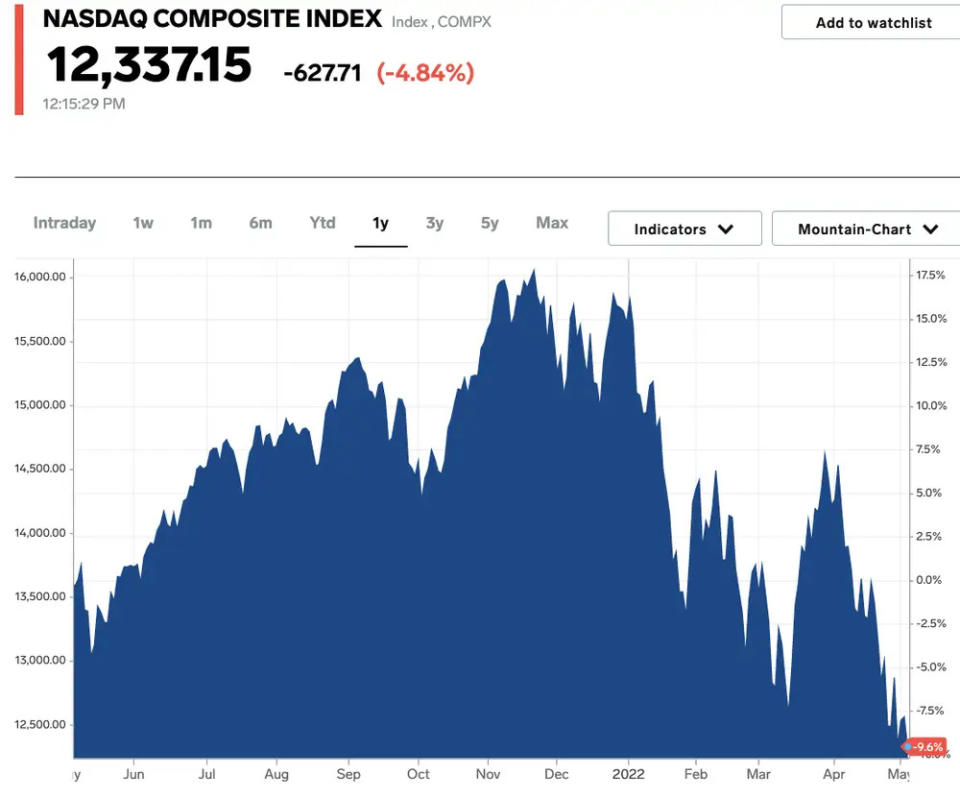 Ein Diagramm zeigt einen Intraday-Rückgang des Nasdaq um 4,8 Prozent am 5. Mai 2022.