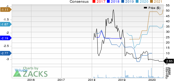 Solid Biosciences Inc Price and Consensus