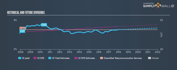 NYSE:VZ Historical Dividend Yield Nov 23rd 17