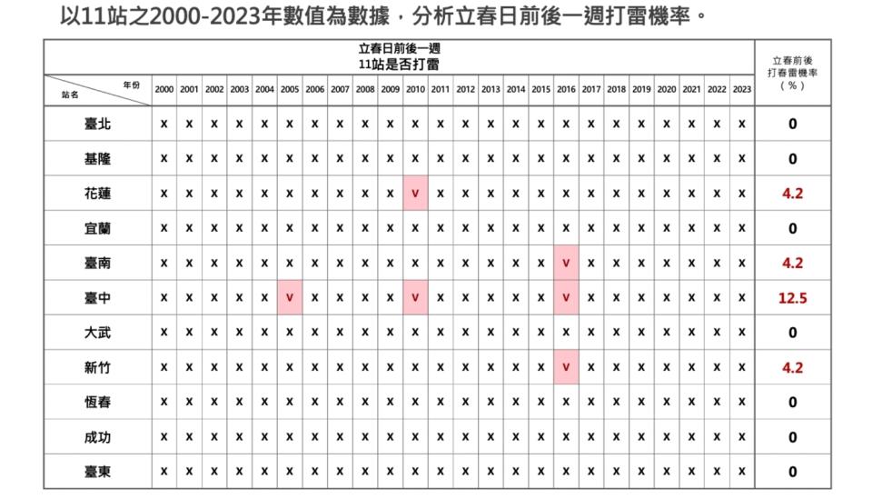 以11站2000-2023年數值為依據，立春日前後一週打雷機率低，23年之間臺中站僅有3次，花蓮、臺南、新竹三站各為1次，其他地面觀測站則未有打雷紀錄。資料／中央氣象署提供