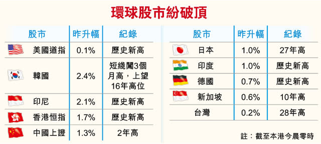 250億挾高內銀 港股挑戰33000