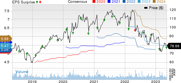 Akamai Technologies, Inc. Price, Consensus and EPS Surprise