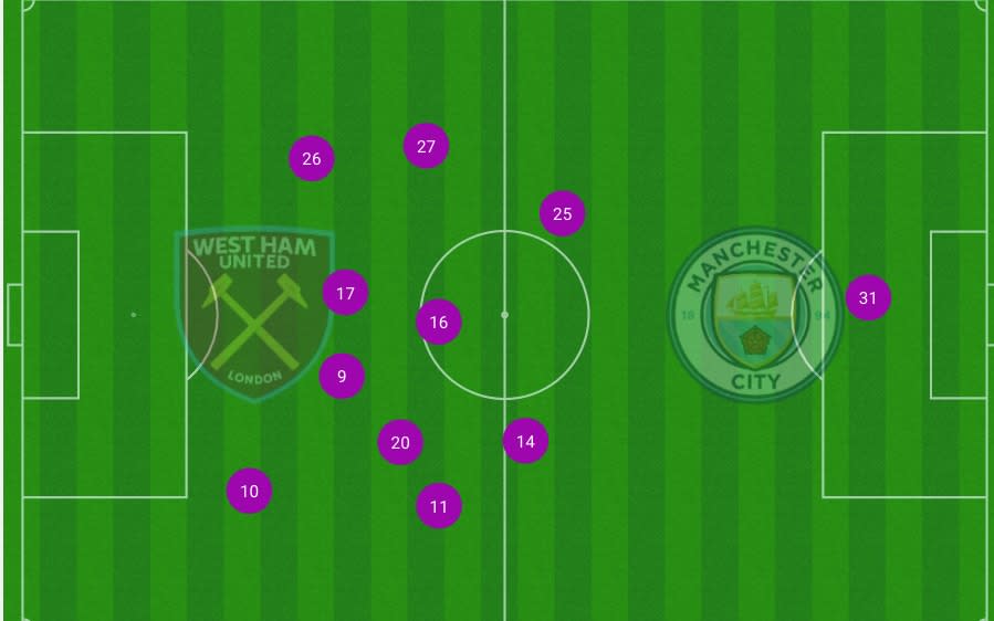 Manchester City's average positions against West Ham - OPTA