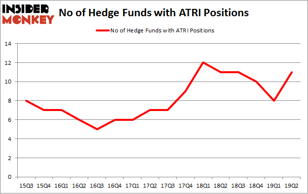 No of Hedge Funds with ATRI Positions