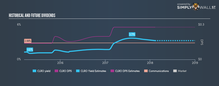 NasdaqCM:CLRO Historical Dividend Yield Feb 10th 18