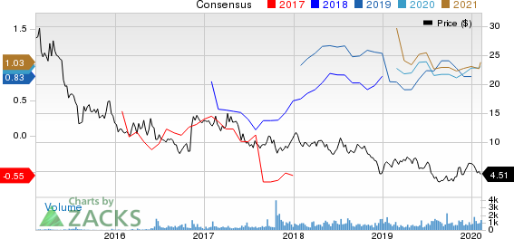 Earthstone Energy, Inc. Price and Consensus