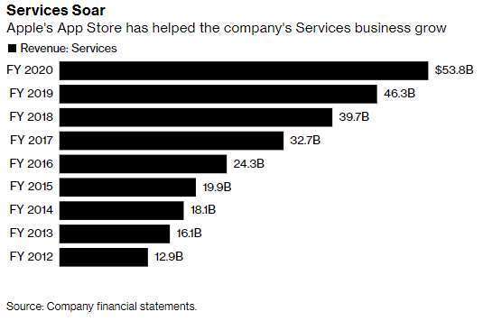 蘋果 2012年至2020財年App Store營收(圖:Bloomberg)