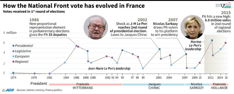 French far-right candidate for the presidency Marine Le Pen has surged to the top of the poll ratings since conservative Francois Fillon lost his frontrunner status in a morass of scandals