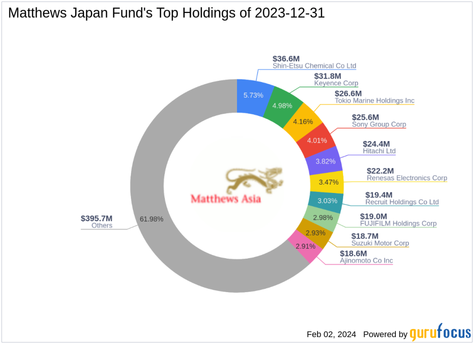 Matthews Japan Fund Adjusts Portfolio, Exits Sumitomo Mitsui Financial Group with a -3.35% Impact