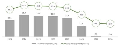 Figure 3 – Lateral Development Rate (CNW Group/SilverCrest Metals Inc.)