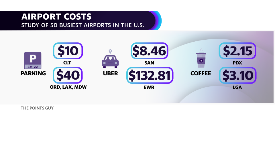 The Points Guy study: 50 busiest airports in the U.S. Parking, Uber and coffee prices can add up on top of airfare tickets. An Uber to Newark International Airport (EWR) can cost up to $132.81. 