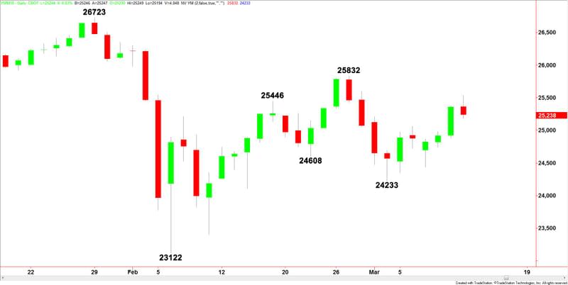 E-mini Dow Jones Industrial Average