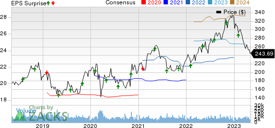 Cigna Group Price, Consensus and EPS Surprise