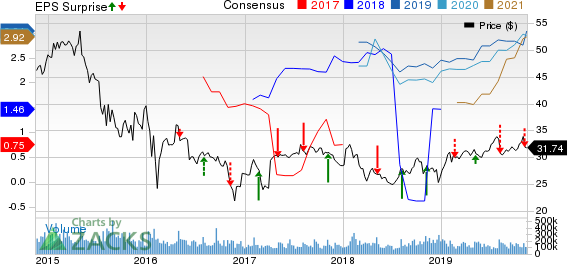 Sunoco LP Price, Consensus and EPS Surprise