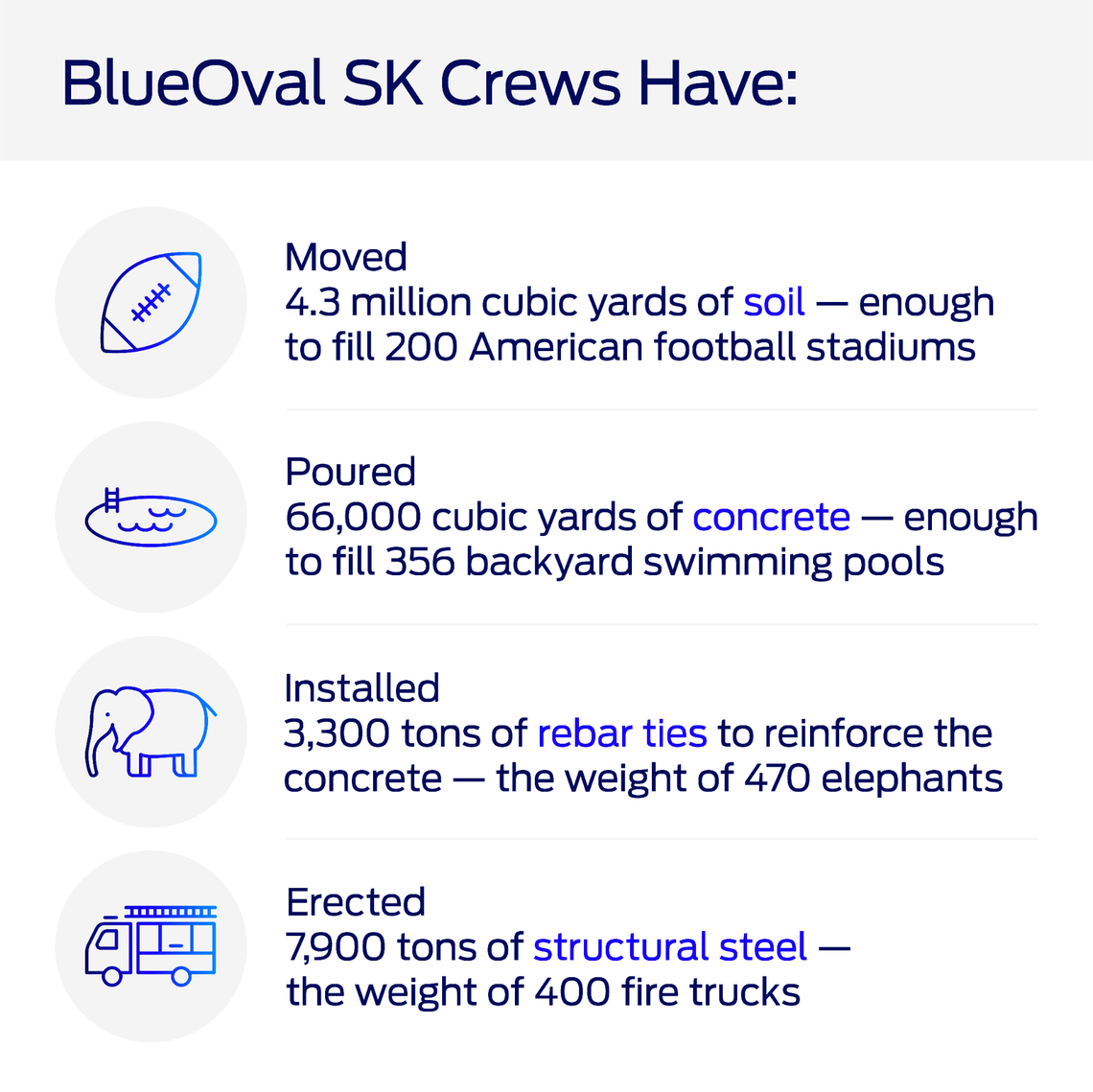 BlueOval SK released a graphic regarding construction progress at its new Kentucky battery park. BlueOval SK