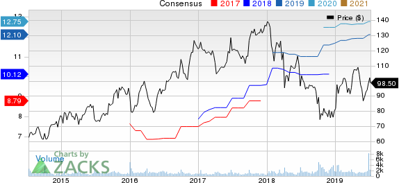 SYNNEX Corporation Price and Consensus