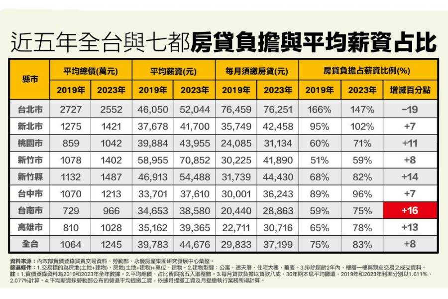 薪苦追房價！永慶房屋：台北市房貸負擔竟達薪資的近1.5倍 231