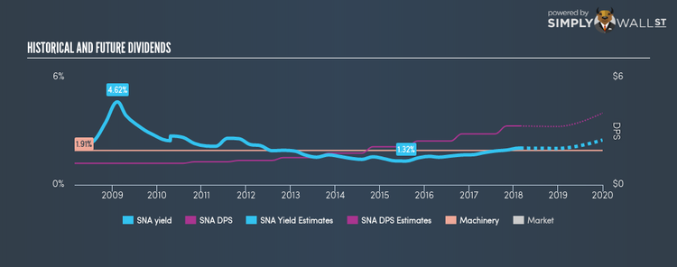 NYSE:SNA Historical Dividend Yield Feb 25th 18