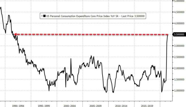 美國6月核心PCE指數再寫1991年來新高 (圖：Zerohedge)