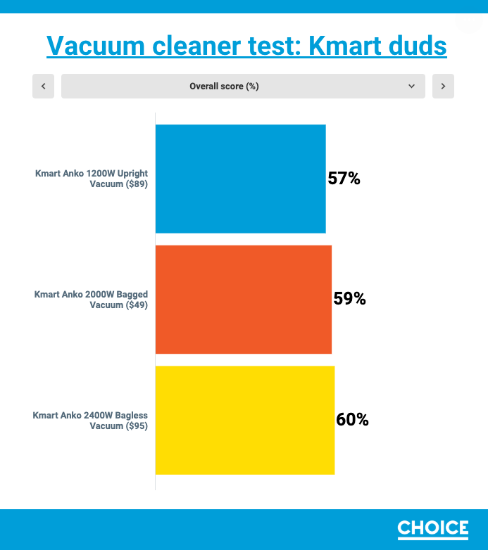 Kmart vacuum cleaners come dead last in test. Photo: CHOICE (supplied).