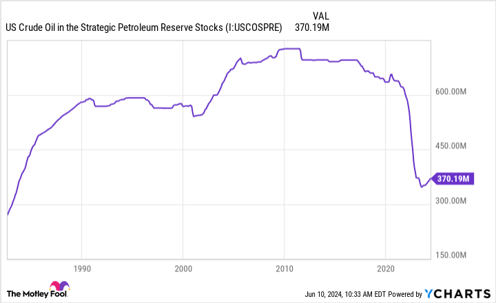 US Crude Oil in the Strategic Petroleum Reserve Stocks Chart