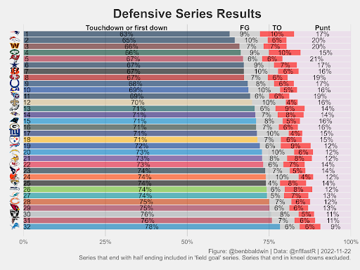 Defensive series results. (Photo by nflfastR)