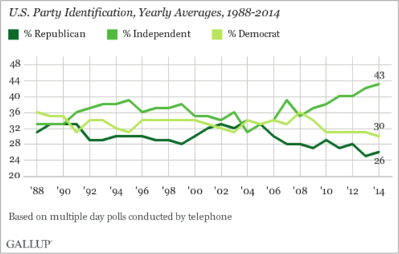 US Party Identification