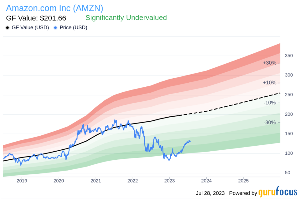 Is Amazon.com Inc (AMZN) Significantly Undervalued? A Comprehensive GF Value Analysis