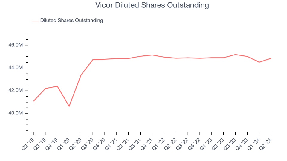 Vicor Diluted Shares Outstanding