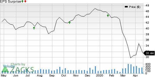 Community Trust Bancorp, Inc. Price and EPS Surprise