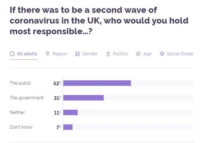 In total 52% of the respondents said the public would be at fault (Picture: YouGov)