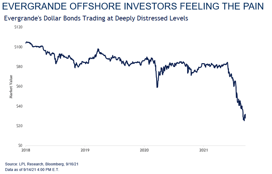 Evergrande's debt has swooned as its crisis has grown more acute.