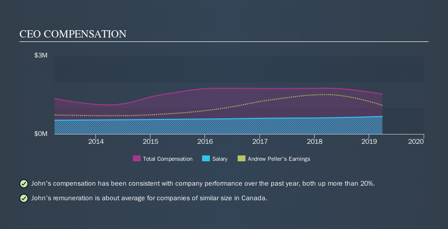 TSX:ADW.A CEO Compensation, November 1st 2019